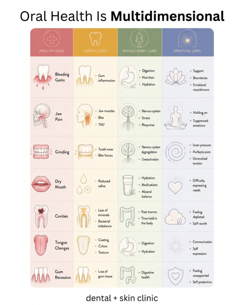Infographic showing four categories (Health Issue, Dental Lens, Whole Body Lens, Spiritual Lens) with rows of oral health concerns such as bleeding gums, jaw pain, tooth wear, dry mouth, cavities, tongue changes, and gum recession.